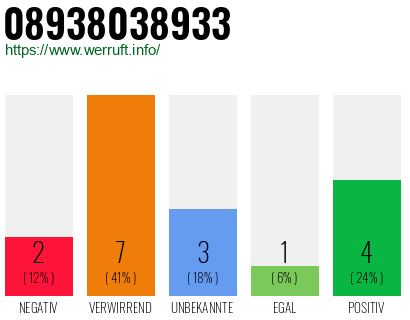 Rufnummer 08938038933 Telefonnummer 08938038933