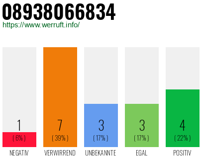Rufnummer 08938066834 Telefonnummer 08938066834