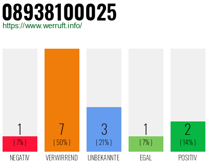 Rufnummer 08938100025 Telefonnummer 08938100025