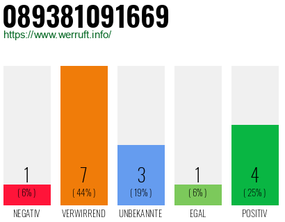 Rufnummer 089381091669 Telefonnummer 089381091669
