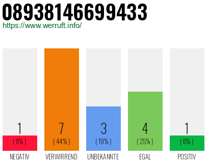 Rufnummer 08938146699433 Telefonnummer 08938146699433