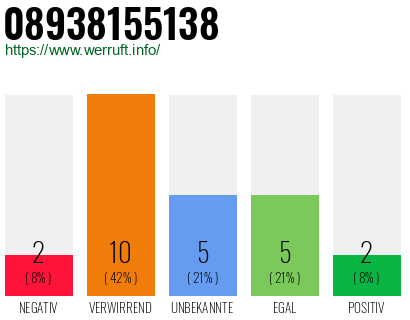 Rufnummer 08938155138 Telefonnummer 08938155138