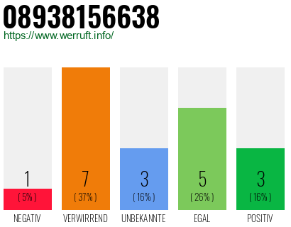 Telefonnummer 08938156638