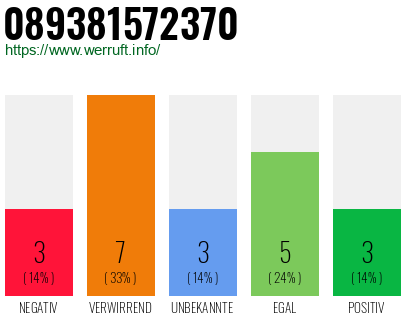 Rufnummer 089381572370 Telefonnummer 089381572370