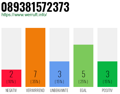 Rufnummer 089381572373 Telefonnummer 089381572373