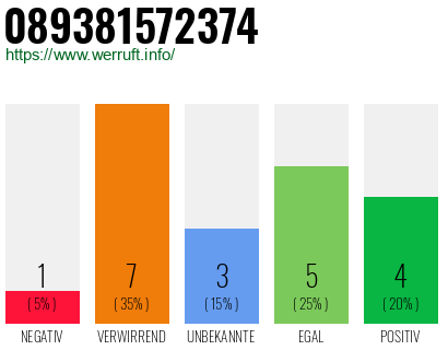 Rufnummer 089381572374 Telefonnummer 089381572374