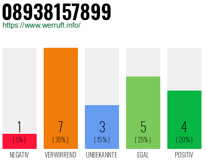 Rufnummer 08938157899 Telefonnummer 08938157899