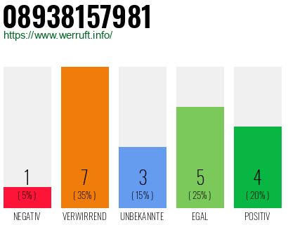Rufnummer 08938157981 Telefonnummer 08938157981