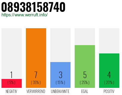 Rufnummer 08938158740 Telefonnummer 08938158740