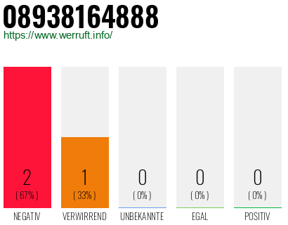 Telefonnummer 08938164888