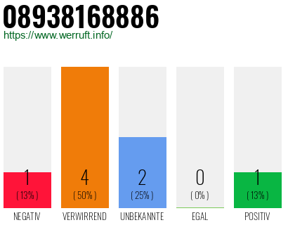 Telefonnummer 08938168886