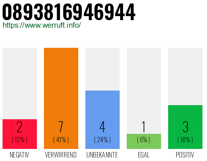 Rufnummer 0893816946944 Telefonnummer 0893816946944