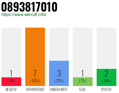 Rufnummer 0893817010 Telefonnummer 0893817010