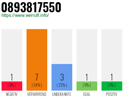 Rufnummer 0893817550 Telefonnummer 0893817550