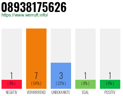 Rufnummer 08938175626 Telefonnummer 08938175626