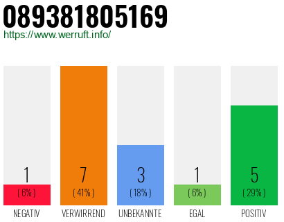 Rufnummer 089381805169 Telefonnummer 089381805169