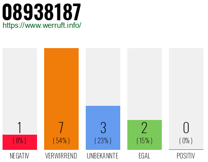 Rufnummer 08938187 Telefonnummer 08938187