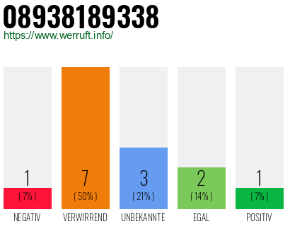 Rufnummer 08938189338 Telefonnummer 08938189338