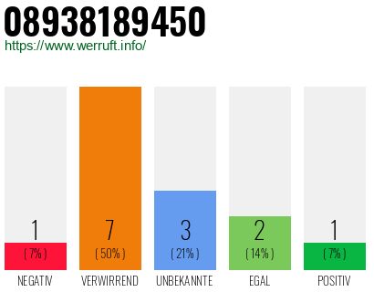 Rufnummer 08938189450 Telefonnummer 08938189450