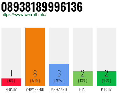 Rufnummer 08938189996136 Telefonnummer 08938189996136