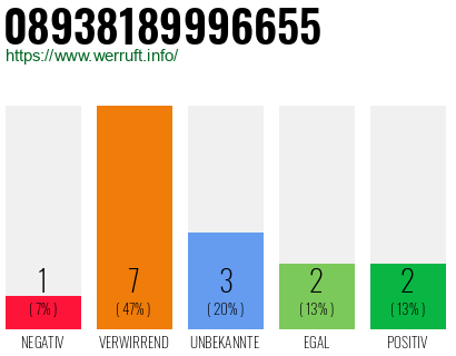 Rufnummer 08938189996655 Telefonnummer 08938189996655