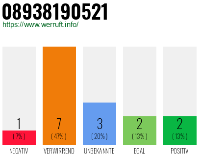 Rufnummer 08938190521 Telefonnummer 08938190521