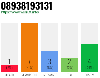 Rufnummer 08938193131 Telefonnummer 08938193131