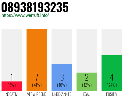 Rufnummer 08938193235 Telefonnummer 08938193235