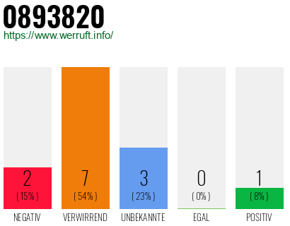 Rufnummer 0893820 Telefonnummer 0893820