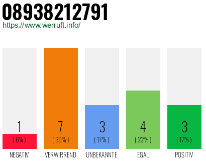 Rufnummer 08938212791 Telefonnummer 08938212791
