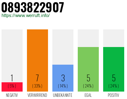 Rufnummer 0893822907 Telefonnummer 0893822907