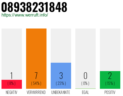 Rufnummer 08938231848 Telefonnummer 08938231848