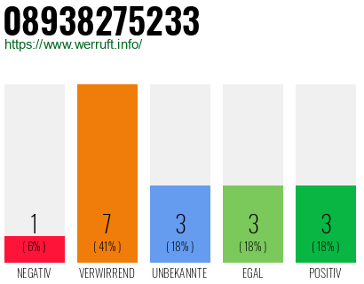 Rufnummer 08938275233 Telefonnummer 08938275233