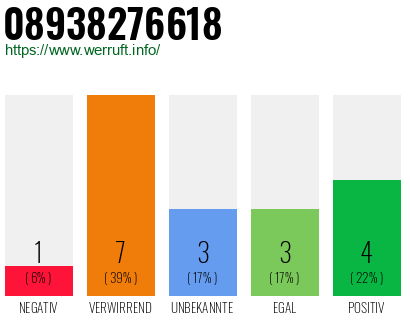 Rufnummer 08938276618 Telefonnummer 08938276618