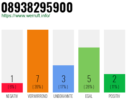 Rufnummer 08938295900 Telefonnummer 08938295900