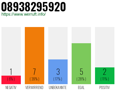 Rufnummer 08938295920 Telefonnummer 08938295920