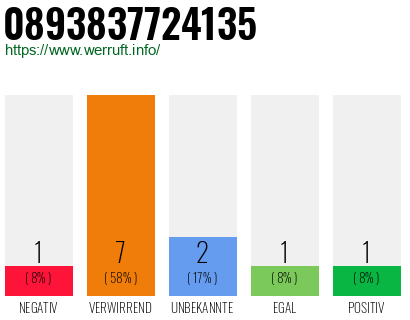 Rufnummer 0893837724135 Telefonnummer 0893837724135