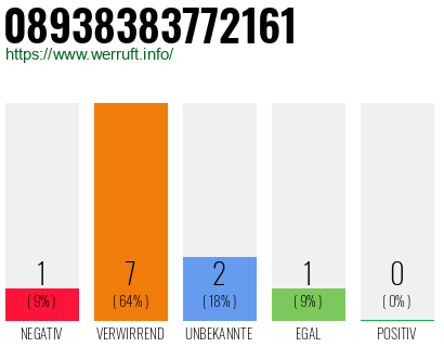 Rufnummer 08938383772161 Telefonnummer 08938383772161