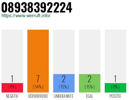Rufnummer 08938392224 Telefonnummer 08938392224