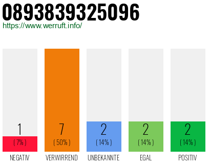 Rufnummer 0893839325096 Telefonnummer 0893839325096