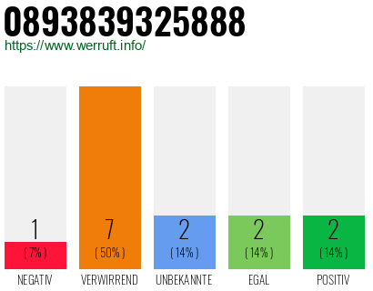 Rufnummer 0893839325888 Telefonnummer 0893839325888