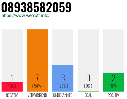 Rufnummer 08938582059 Telefonnummer 08938582059