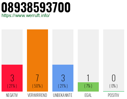 Rufnummer 08938593700 Telefonnummer 08938593700