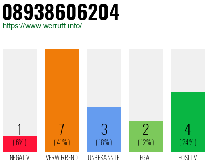 Rufnummer 08938606204 Telefonnummer 08938606204