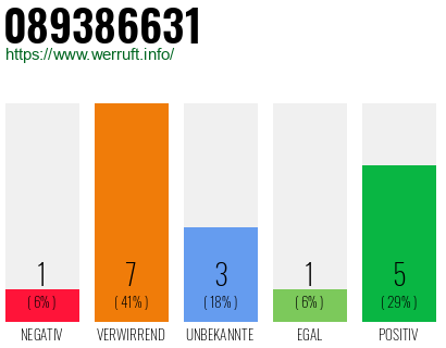 Rufnummer 089386631 Telefonnummer 089386631