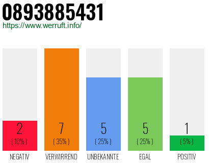 Rufnummer 0893885431 Telefonnummer 0893885431