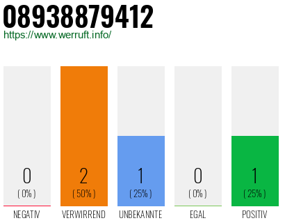 Telefonnummer 08938879412