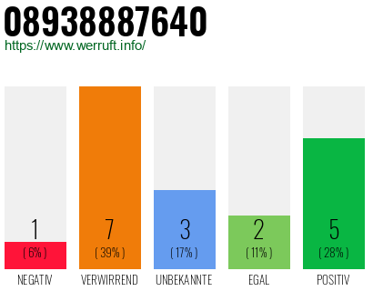 Rufnummer 08938887640 Telefonnummer 08938887640