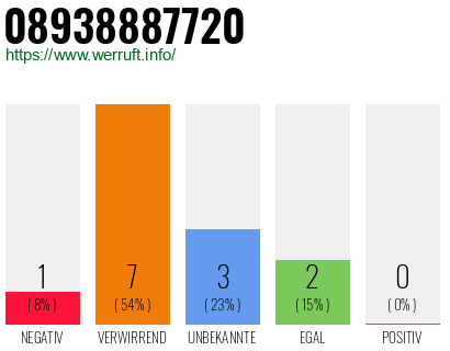 Rufnummer 08938887720 Telefonnummer 08938887720