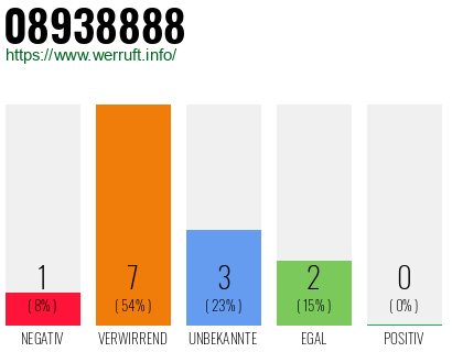 Rufnummer 08938888 Telefonnummer 08938888